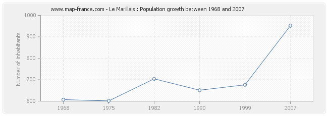 Population Le Marillais
